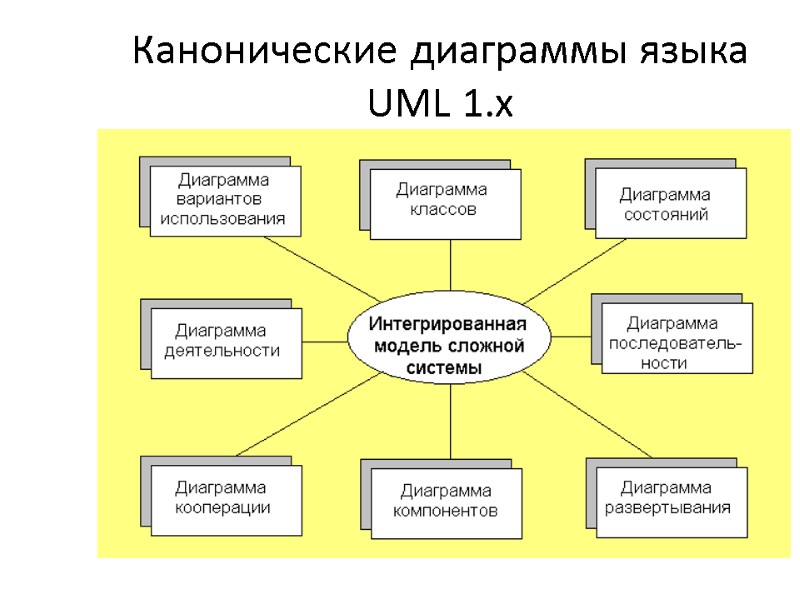 Канонические диаграммы языка UML 1.х
